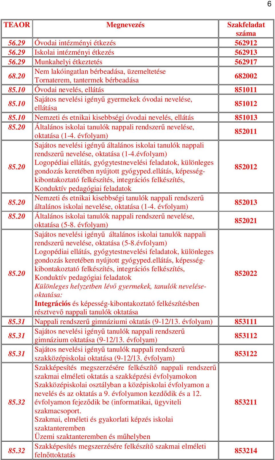 10 Nemzeti és etnikai kisebbségi óvodai nevelés, ellátás 851013 85.20 Általános iskolai tanulók nappali rendszerű nevelése, oktatása (1-4. évfolyam) 852011 85.