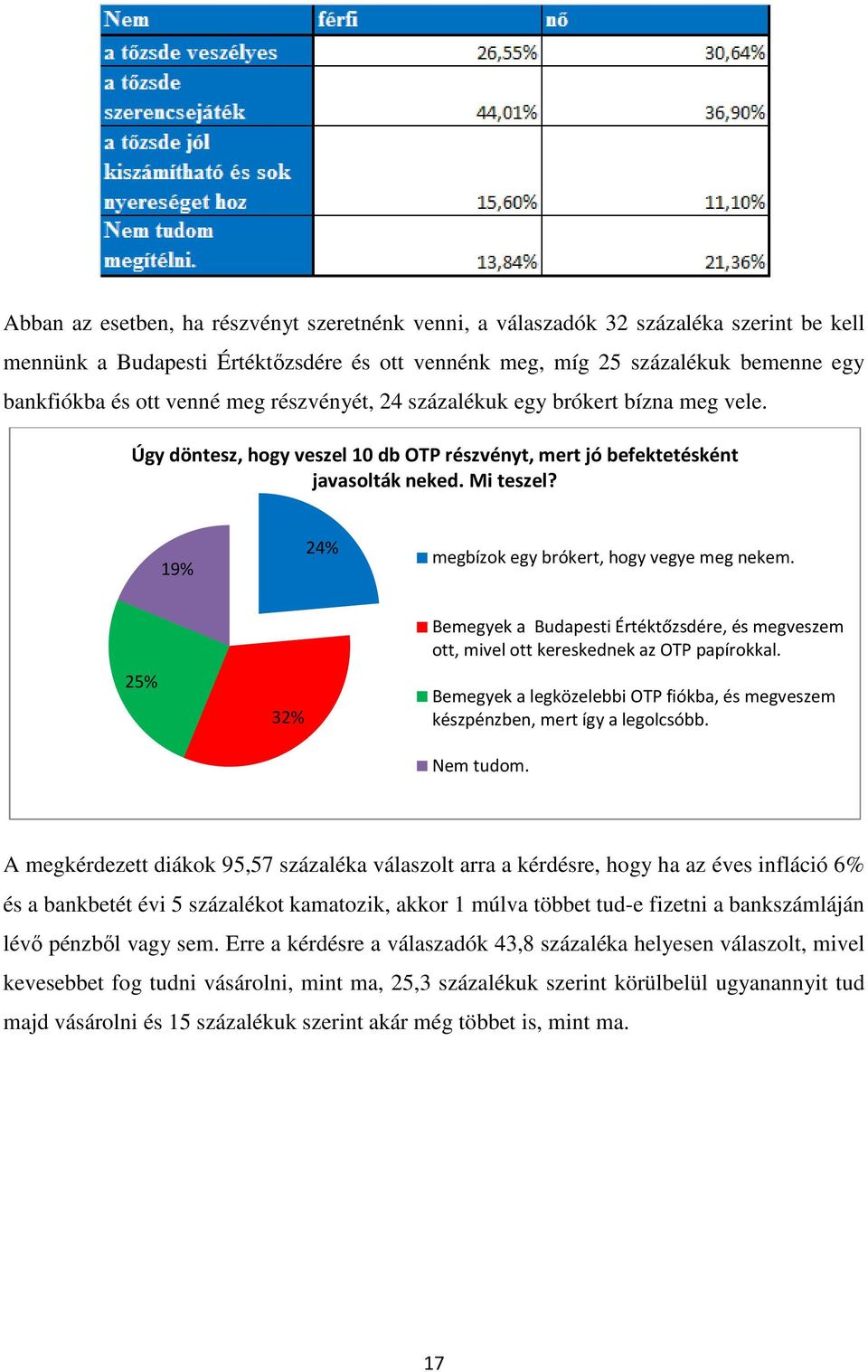 19% 24% megbízok egy brókert, hogy vegye meg nekem. 25% 32% Bemegyek a Budapesti Értéktőzsdére, és megveszem ott, mivel ott kereskednek az OTP papírokkal.