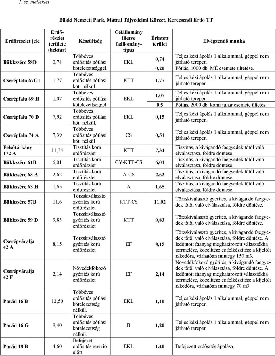 7,92 Cserépfalu 74 A 7,39 Felsőtárkány 172 A 11,34 Bükkzsérc 61B 6,01 Bükkzsérc 63 A 2,62 Bükkzsérc 63 H 1,65 Bükkzsérc 57B 11,6 Bükkzsérc 59 D 9,83 Cserépváralja 42 A Cserépváralja 42 F 8,15 2,14