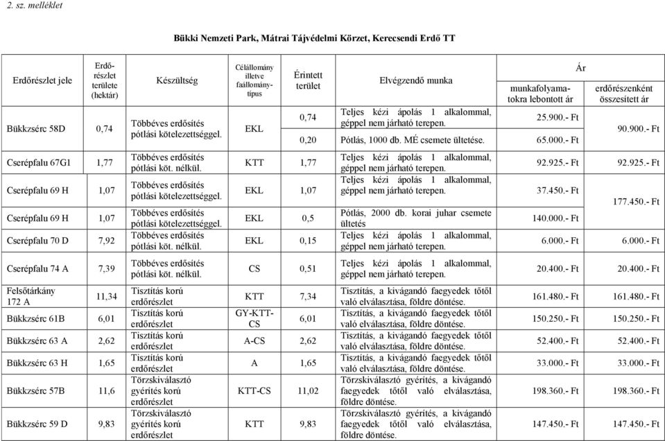 1,07 Cserépfalu 70 D 7,92 Cserépfalu 74 A 7,39 Felsőtárkány 172 A 11,34 Bükkzsérc 61B 6,01 Bükkzsérc 63 A 2,62 Bükkzsérc 63 H 1,65 Bükkzsérc 57B 11,6 Bükkzsérc 59 D 9,83 Készültség gel. pótlási köt.