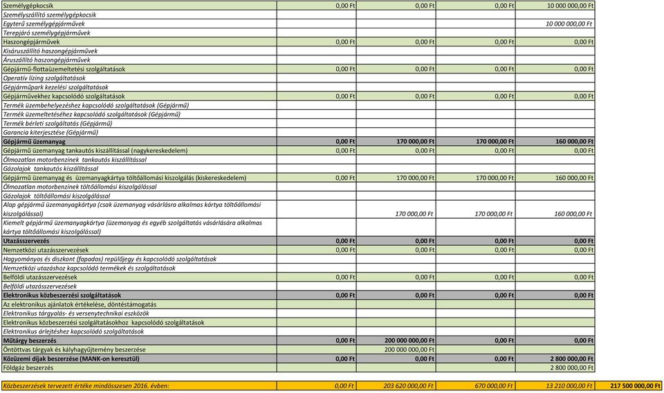 kezelési szolgáltatások Gépjárművekhez kapcsolódó szolgáltatások 0,00 Ft 0,00 Ft 0,00 Ft 0,00 Ft Termék üzembehelyezéshez kapcsolódó szolgáltatások (Gépjármű) Termék üzemeltetéséhez kapcsolódó