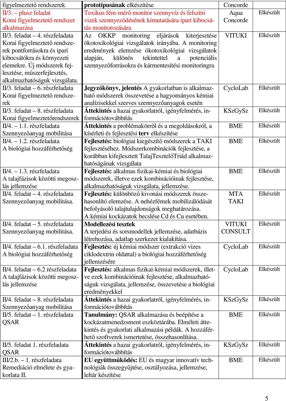 részfeladata Korai figyelmeztetı rendszerek pontforrásokra és ipari kibocsátókra és környezeti elemekre. Új módszerek fejlesztése, mőszerfejlesztés, alkalmazhatóságuk vizsgálata. II/3. feladat 6.