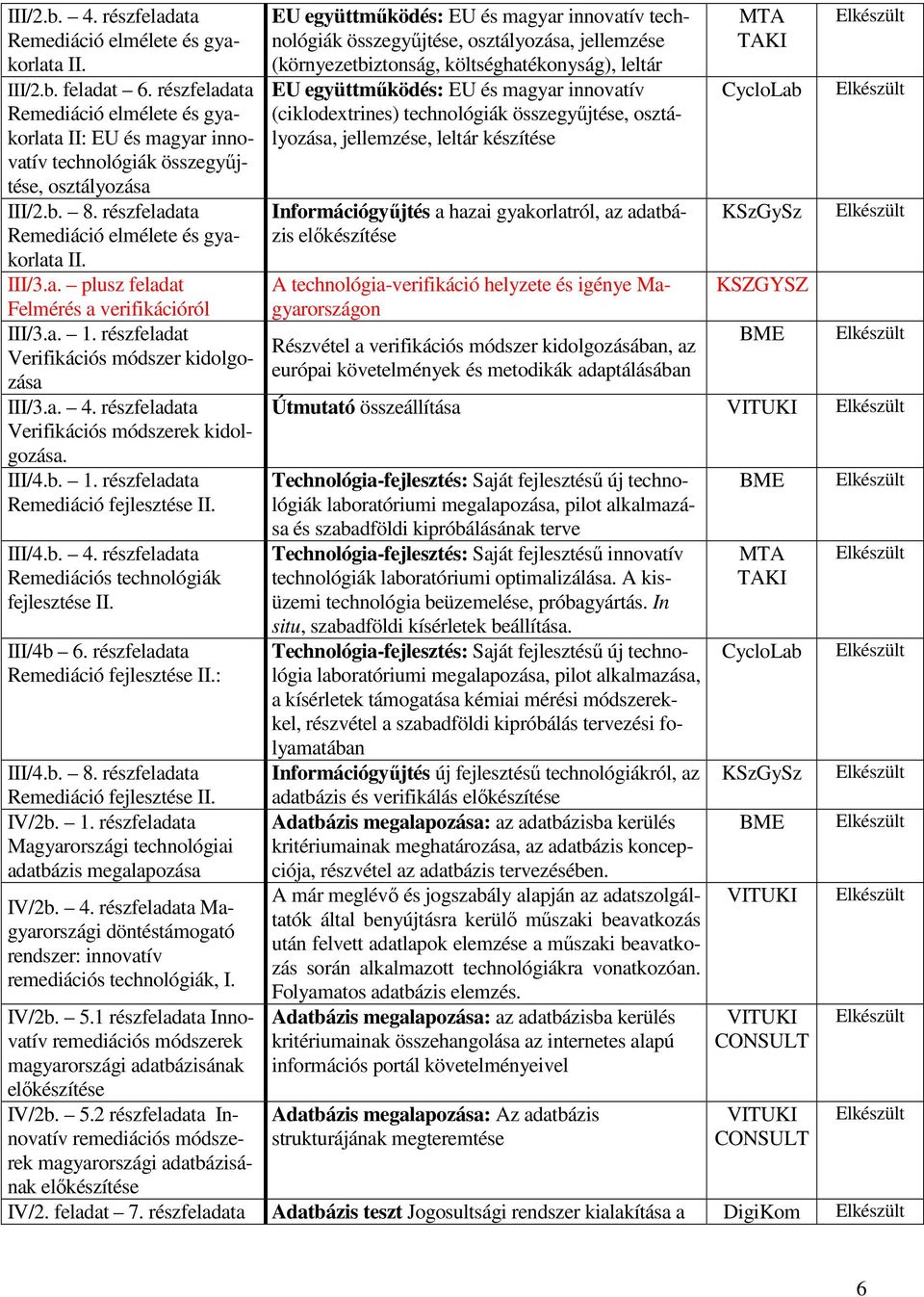 a. 1. részfeladat Verifikációs módszer kidolgozása III/3.a. 4. részfeladata Verifikációs módszerek kidolgozása. III/4.b. 1. részfeladata Remediáció fejlesztése II. III/4.b. 4. részfeladata Remediációs technológiák fejlesztése II.