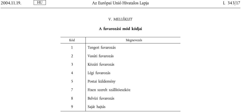 Megnevezés 2 Vasúti fuvarozás 3 Közúti fuvarozás 4 Légi fuvarozás