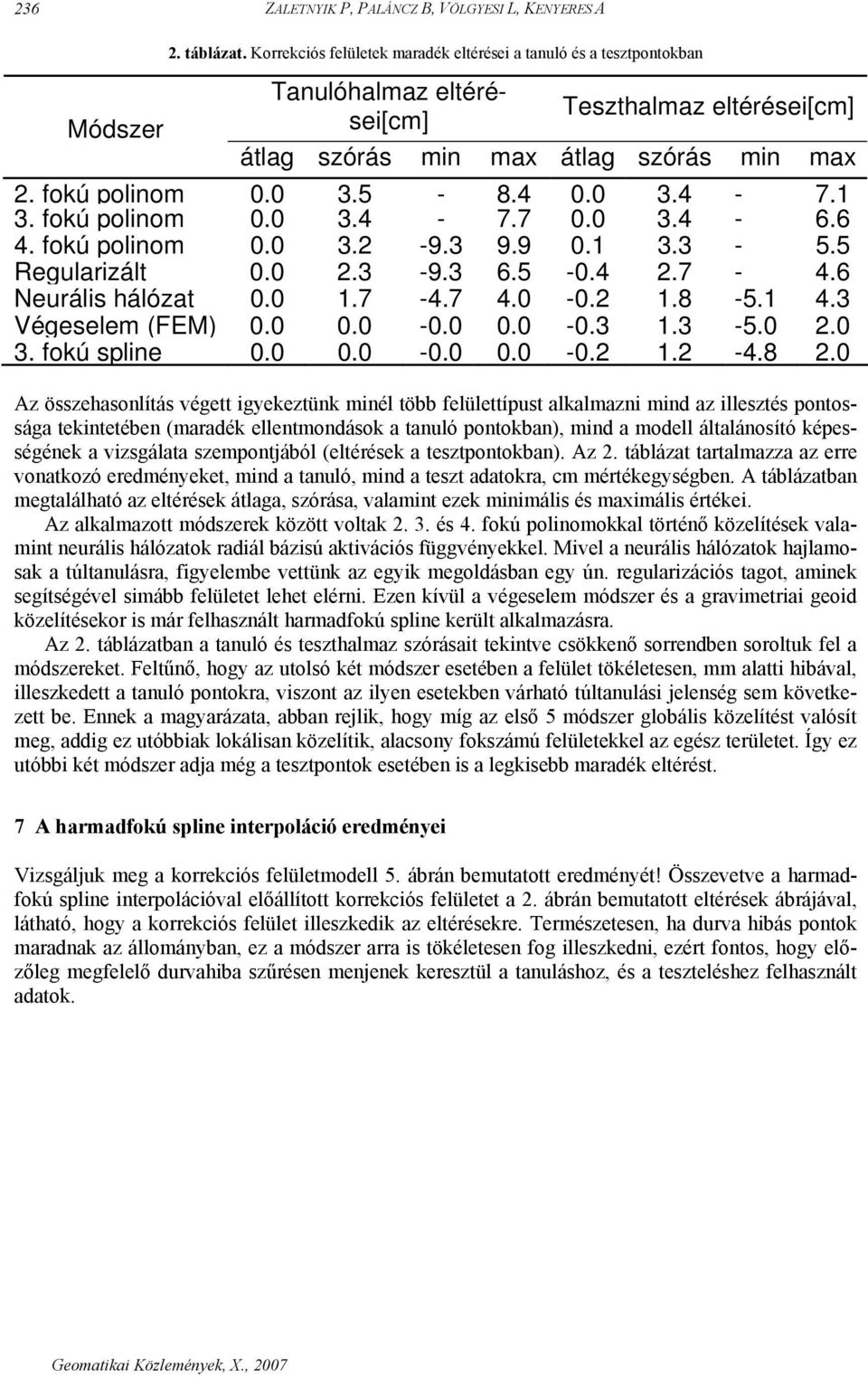 0 0.0 3.5 3.4 - - 8.4 7.7 0.0 0.0 3.4 3.4 - - 7.1 6.6 4. fokú polinom 0.0 3.2-9.3 9.9 0.1 3.3-5.5 Regularizált 0.0 2.3-9.3 6.5-0.4 2.7-4.6 Neurális hálózat 0.0 1.7-4.7 4.0-0.2 1.8-5.1 4.