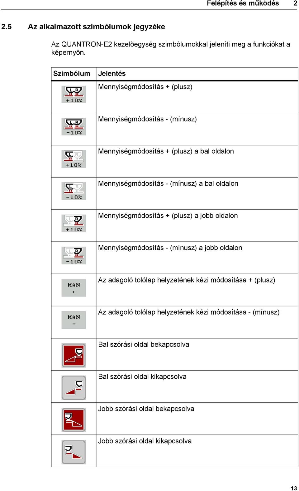 oldalon Mennyiségmódosítás + (plusz) a jobb oldalon Mennyiségmódosítás - (mínusz) a jobb oldalon Az adagoló tolólap helyzetének kézi módosítása + (plusz) Az