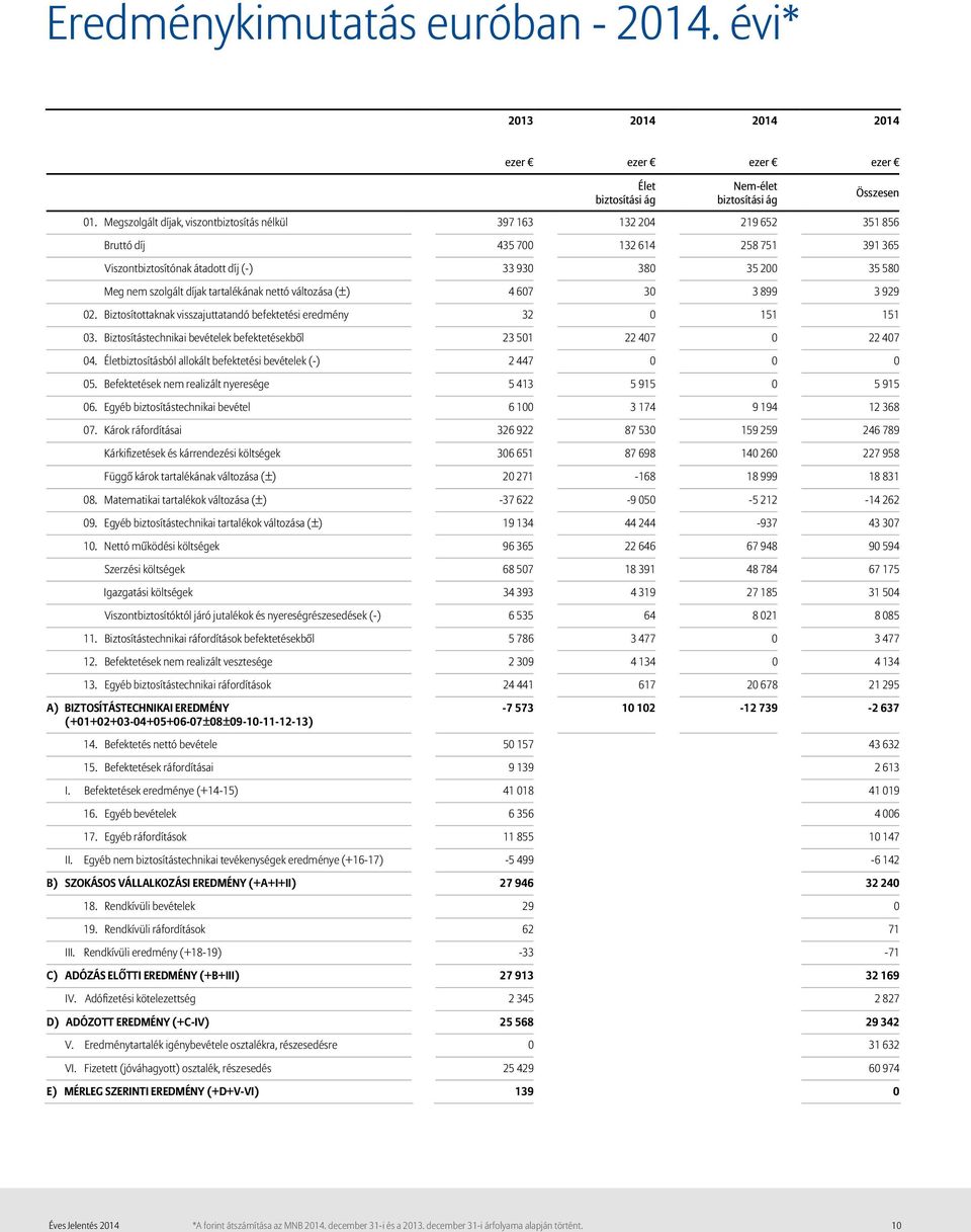 díjak tartalékának nettó változása (±) 4 607 30 3 899 3 929 02. Biztosítottaknak visszajuttatandó befektetési eredmény 32 0 151 151 03.