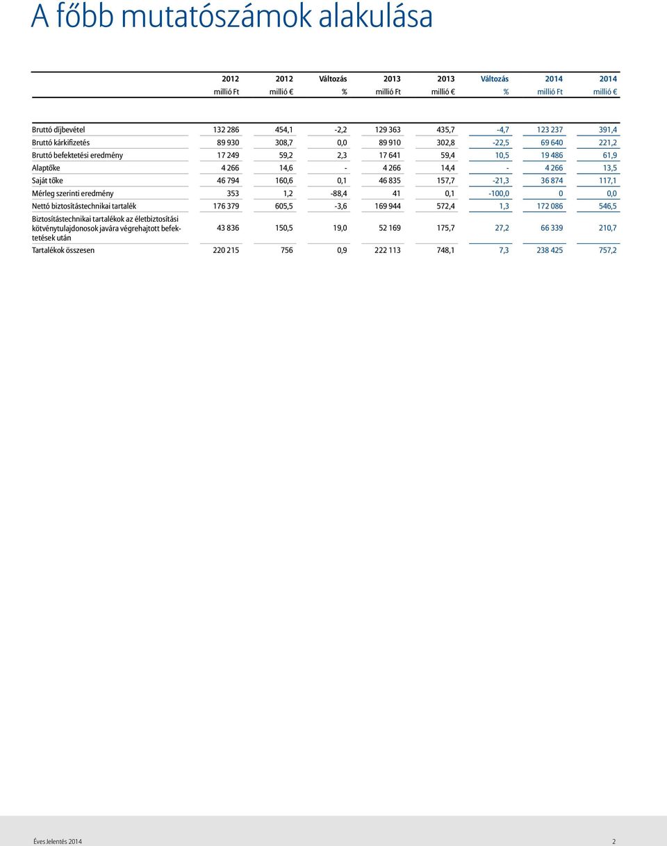 46 794 160,6 0,1 46 835 157,7-21,3 36 874 117,1 Mérleg szerinti eredmény 353 1,2-88,4 41 0,1-100,0 0 0,0 Nettó biztosítástechnikai tartalék 176 379 605,5-3,6 169 944 572,4 1,3 172 086 546,5