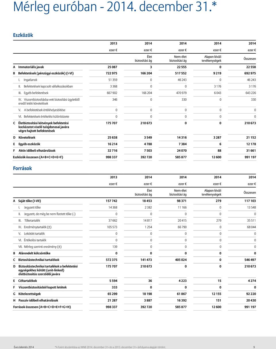 722 975 166 204 517 552 9 219 692 975 I. Ingatlanok 51 359 0 46 243 0 46 243 II. Befektetések kapcsolt vállalkozásokban 3 368 0 0 3 176 3 176 III.