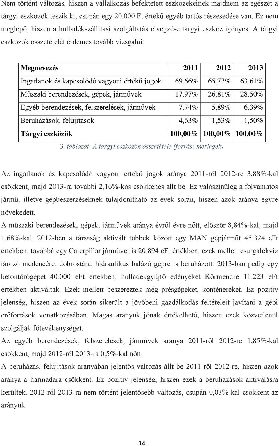 A tárgyi eszközök összetételét érdemes tovább vizsgálni: Megnevezés 2011 2012 2013 Ingatlanok és kapcsolódó vagyoni értékű jogok 69,66% 65,77% 63,61% Műszaki berendezések, gépek, járművek 17,97%