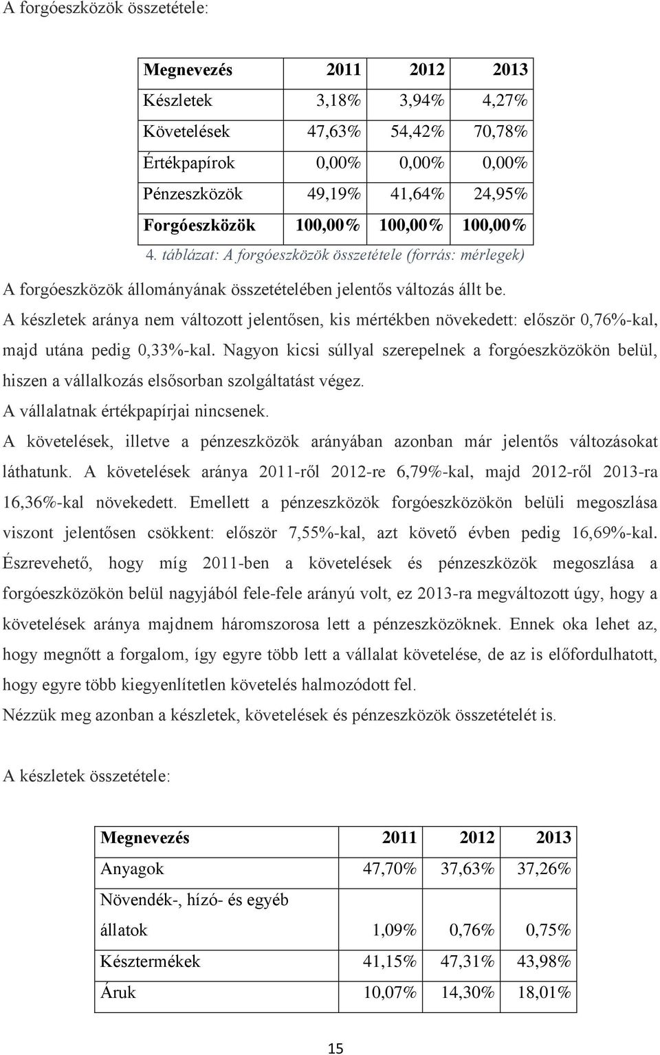 A készletek aránya nem változott jelentősen, kis mértékben növekedett: először 0,76%-kal, majd utána pedig 0,33%-kal.