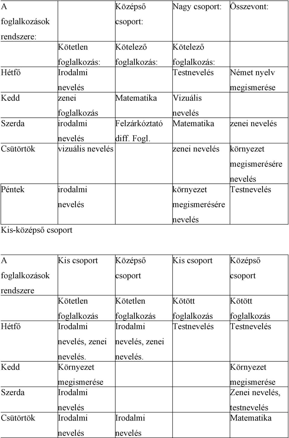 Csütörtök vizuális nevelés zenei nevelés környezet megismerésére nevelés Péntek irodalmi környezet Testnevelés nevelés megismerésére nevelés Kis-középső csoport A Kis csoport Középső Kis csoport