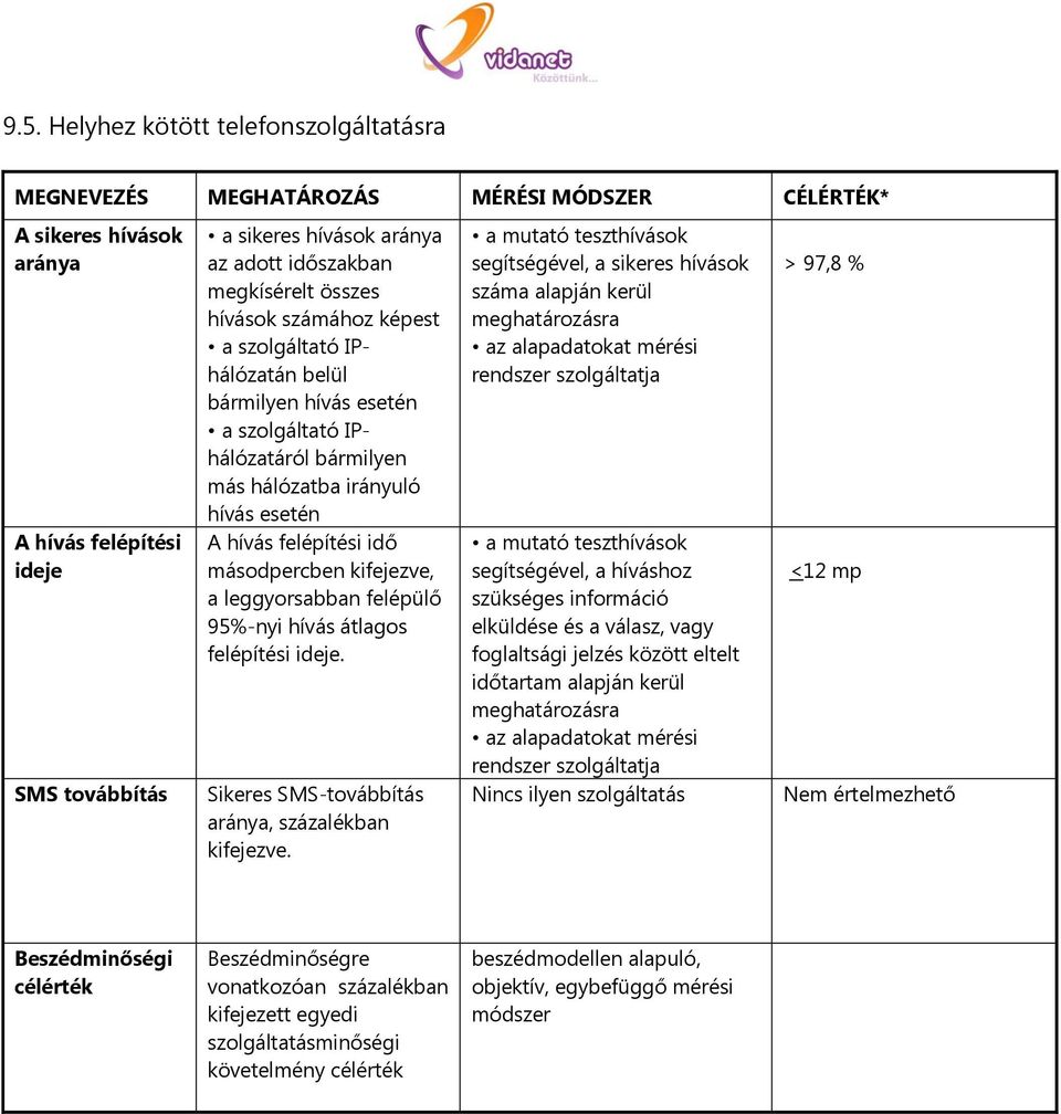 felépítési idő másodpercben kifejezve, a leggyorsabban felépülő 95%-nyi hívás átlagos felépítési ideje. Sikeres SMS-továbbítás aránya, százalékban kifejezve.