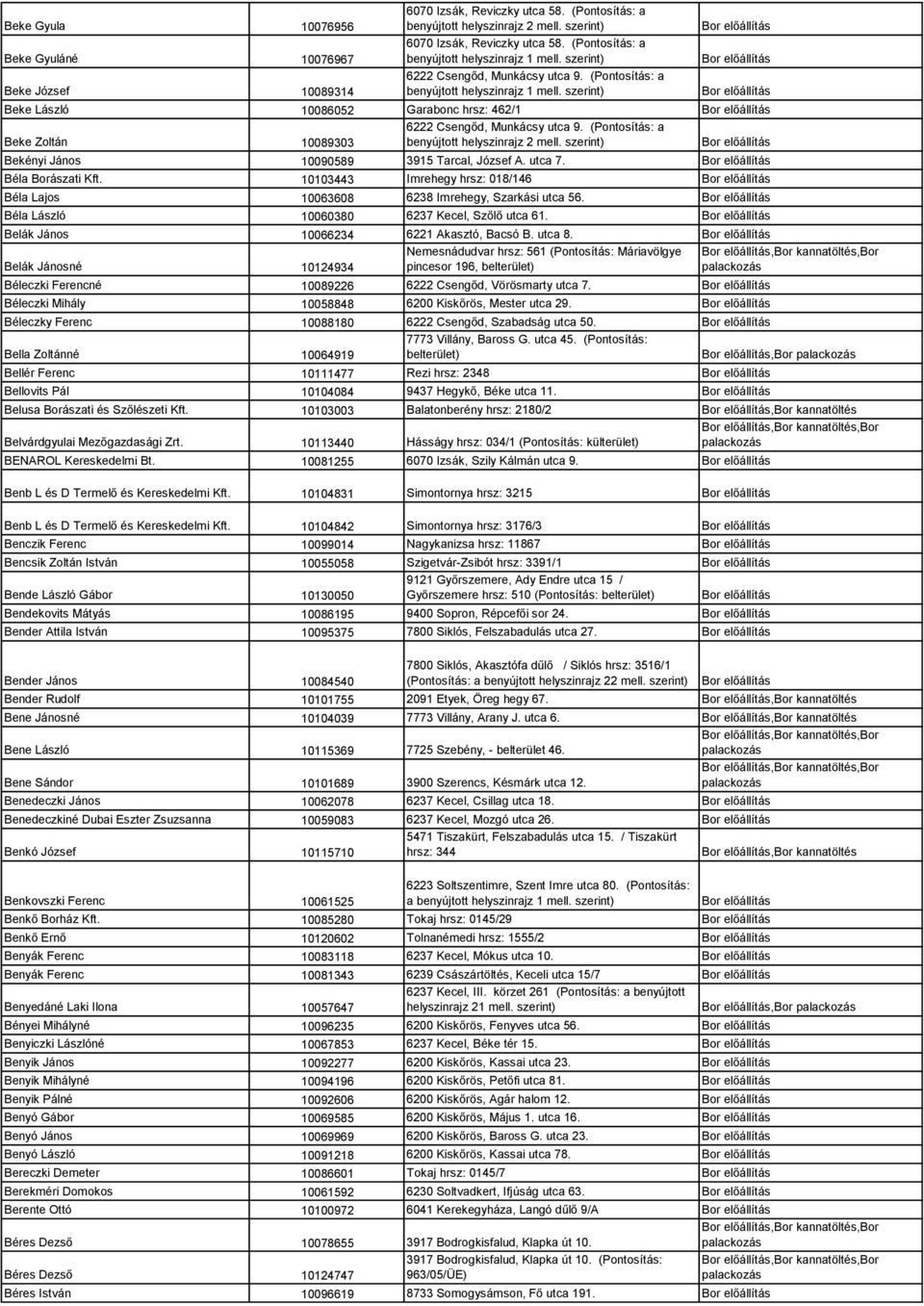 10103443 Imrehegy hrsz: 018/146 Béla Lajos 10063608 6238 Imrehegy, Szarkási utca 56. Béla László 10060380 6237 Kecel, Szőlő utca 61. Belák János 10066234 6221 Akasztó, Bacsó B. utca 8.