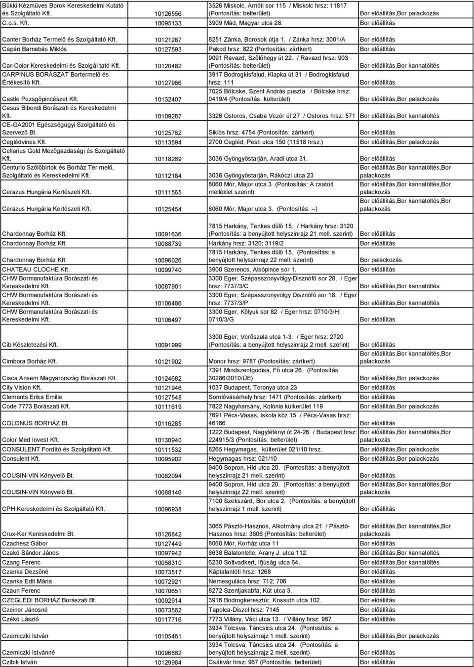 / Zánka hrsz: 3001/A,Bor Capári Barnabás Miklós 10127593 Pakod hrsz: 822 (Pontosítás: zártkert) Car-Color Kereskedelmi és Szolgál tató Kft. 10120482 9091 Ravazd, Szőlőhegy út 22.