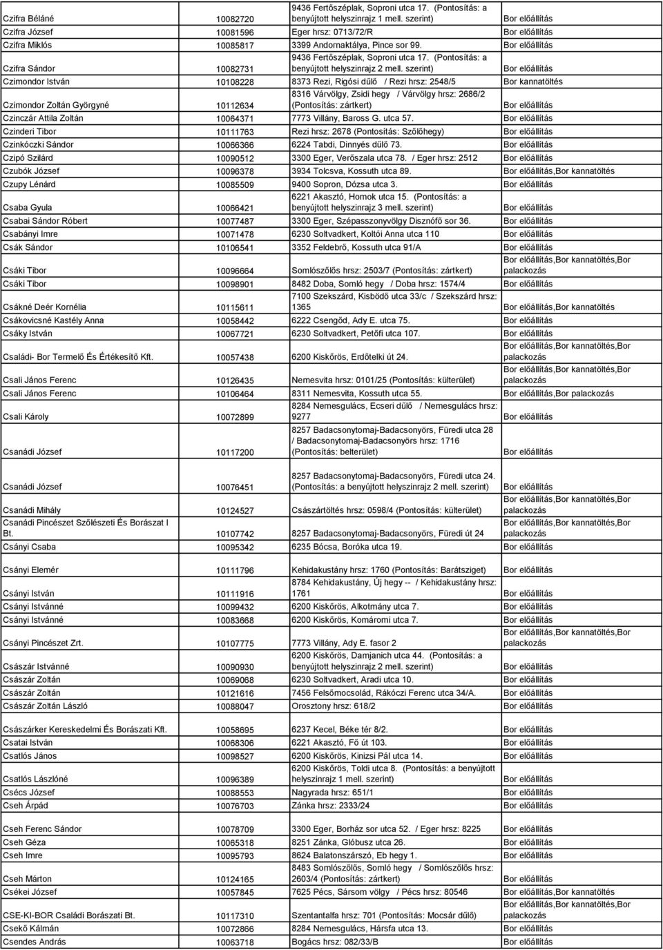 (Pontosítás: a Czimondor István 10108228 8373 Rezi, Rigósi dűlő / Rezi hrsz: 2548/5 Bor kannatöltés Czimondor Zoltán Györgyné 10112634 8316 Várvölgy, Zsidi hegy / Várvölgy hrsz: 2686/2 (Pontosítás: