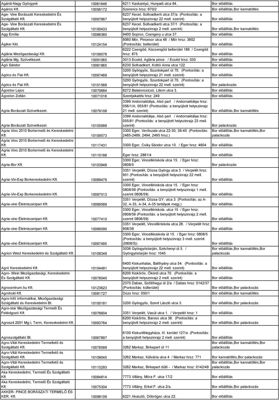 6237 Kecel, Soltvadkerti utca 37/1 (Pontosítás: a Agg Emília 10086360 9400 Sopron, Csengery u utca 37. Ágiker Kkt. 10124154 8060 Mór, Pincesor utca 48 / Mór hrsz: 3902 Aglária Mezőgazdasági Kft.