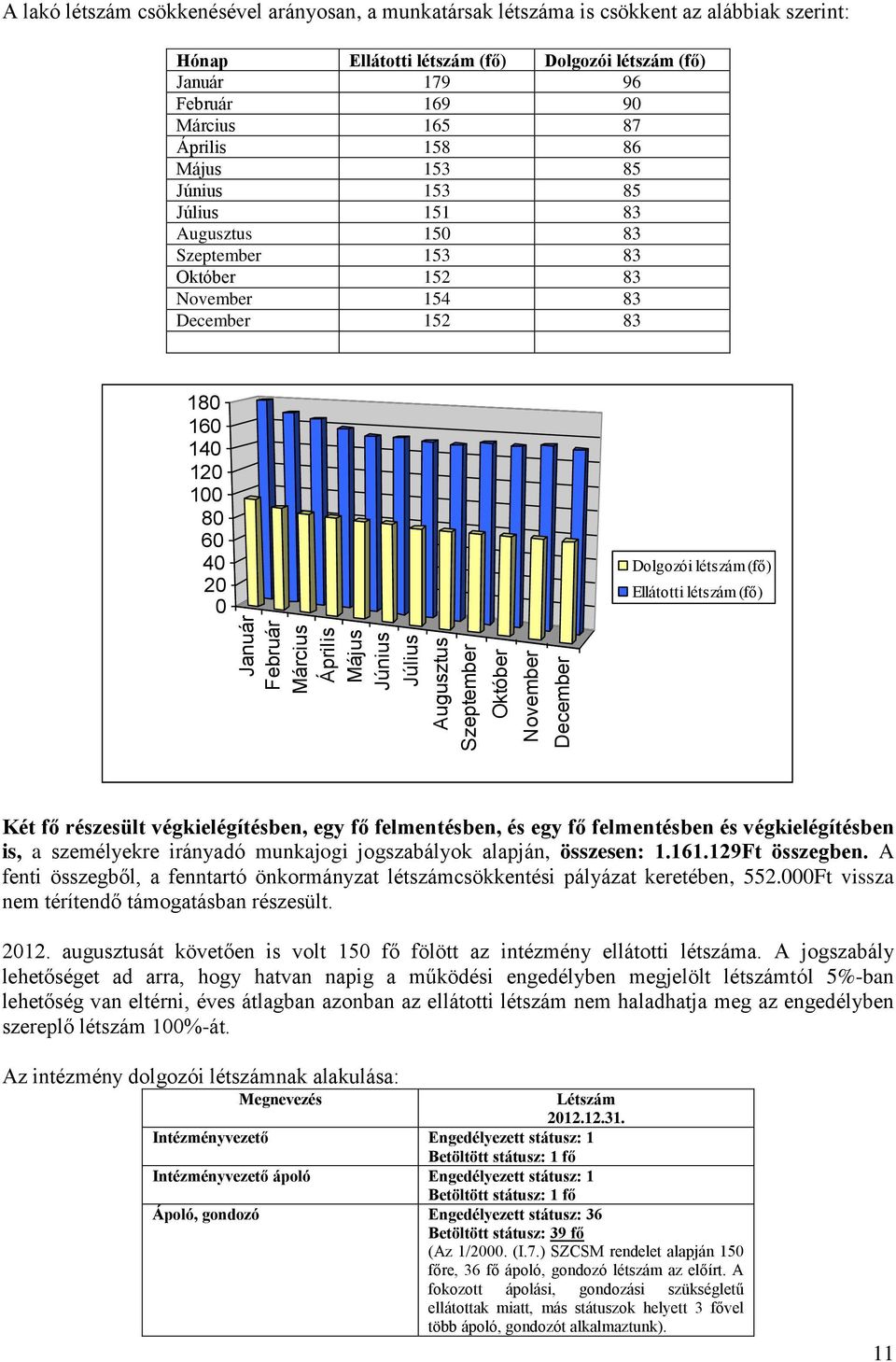 Május Június Július Augusztus Szeptember Október November December Dolgozói létszám (fő) Ellátotti létszám (fő) Két fő részesült végkielégítésben, egy fő felmentésben, és egy fő felmentésben és