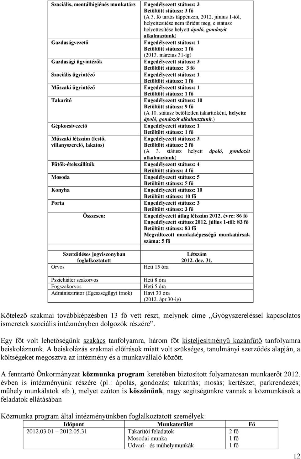 március 31-ig) Gazdasági ügyintézők Engedélyezett státusz: 3 Betöltött státusz: 3 fő Szociális ügyintéző Engedélyezett státusz: 1 Betöltött státusz: Műszaki ügyintéző Engedélyezett státusz: 1