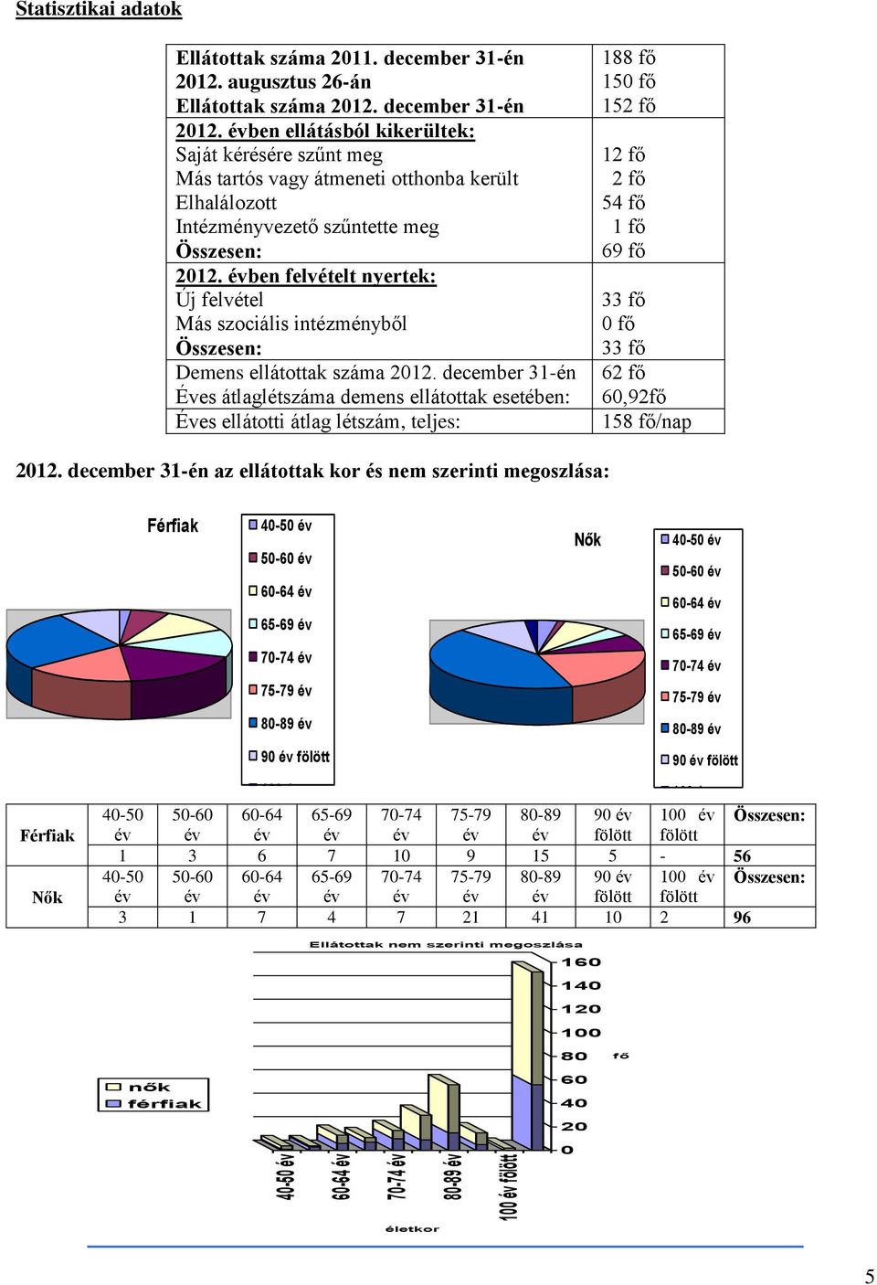 évben ellátásból kikerültek: Saját kérésére szűnt meg Más tartós vagy átmeneti otthonba került Elhalálozott Intézményvezető szűntette meg Összesen: 2012.