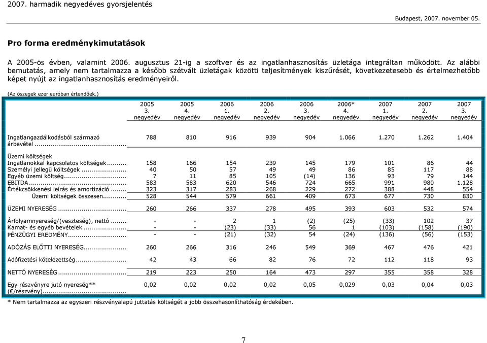 (Az öszegek ezer euróban értendőek.) 2005 2005 2006 2006 2006 2006* 2007 2007 2007 3.