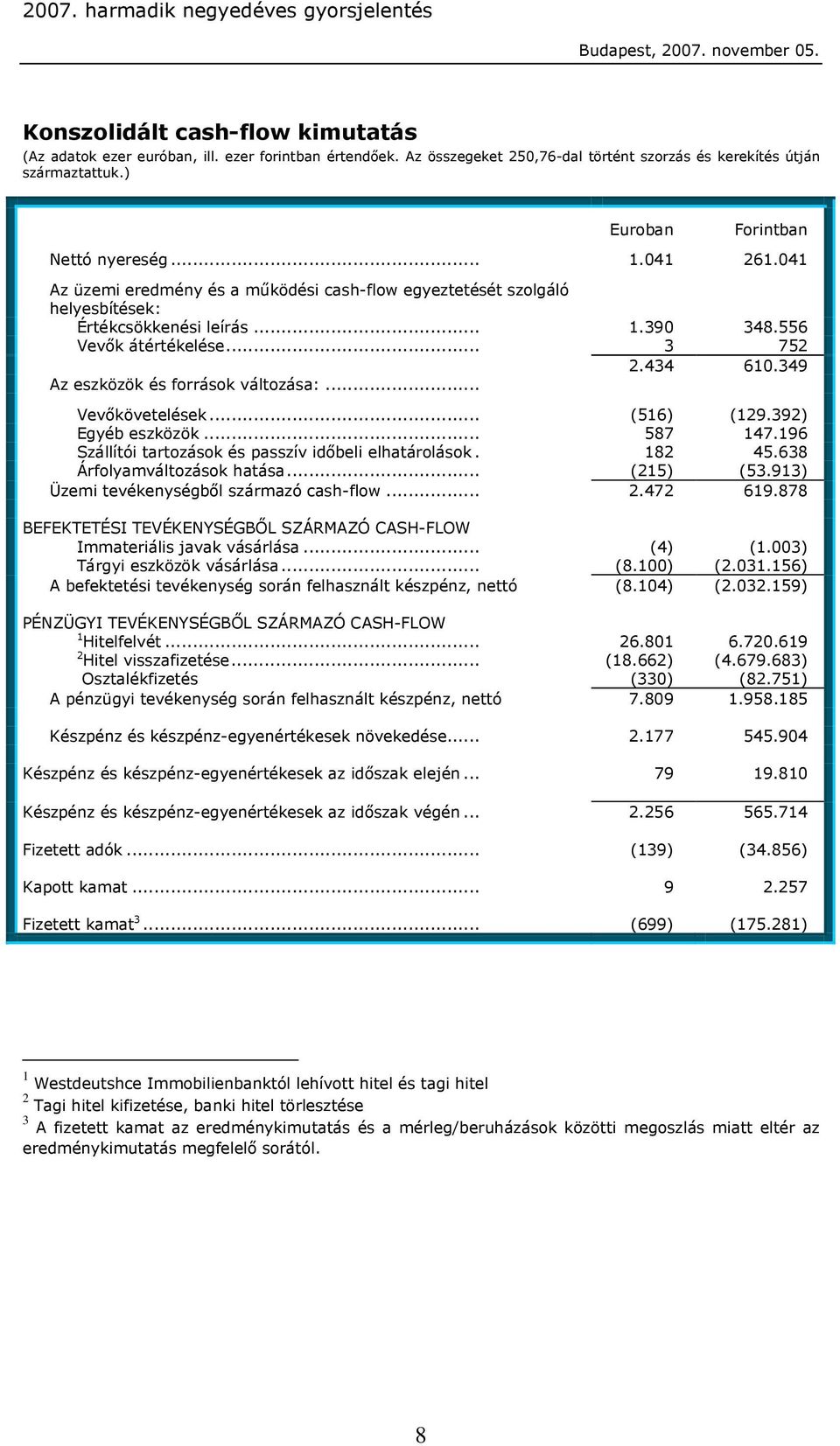 434 610.349 Az eszközök és források változása:... Vevőkövetelések... (516) (129.392) Egyéb eszközök... 587 147.196 Szállítói tartozások és passzív időbeli elhatárolások. 182 45.