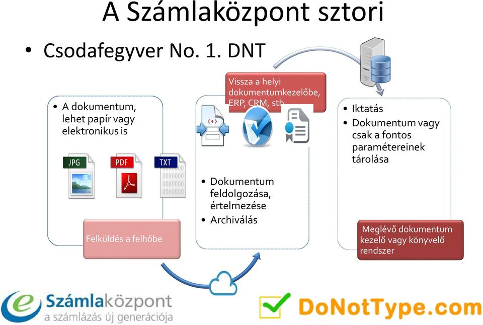 helyi dokumentumkezelőbe, ERP, CRM, stb.