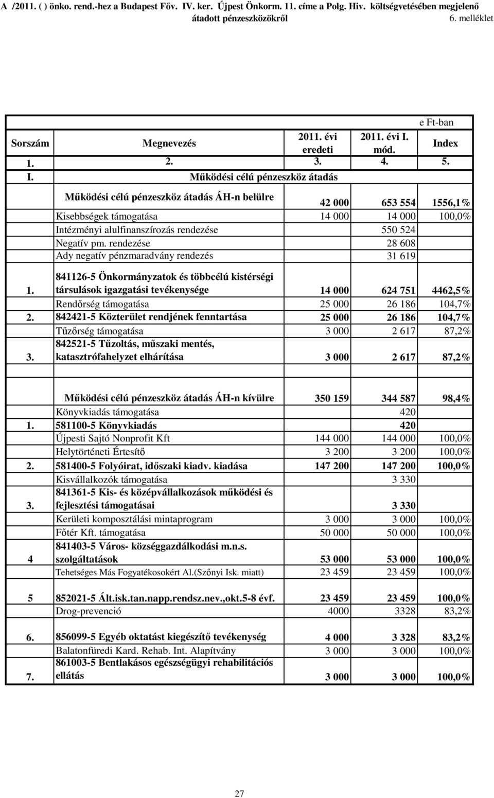 841126-5 Önkormányzatok és többcélú kistérségi társulások igazgatási tevékenysége 14 000 624 751 4462,5% Rendırség támogatása 25 000 26 186 104,7% 2.