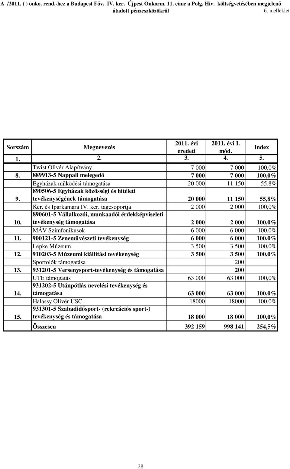 890601-5 Vállalkozói, munkaadói érdekképviseleti tevékenység támogatása 2 000 2 000 100,0% MÁV Szimfonikusok 6 000 6 000 100,0% 11.