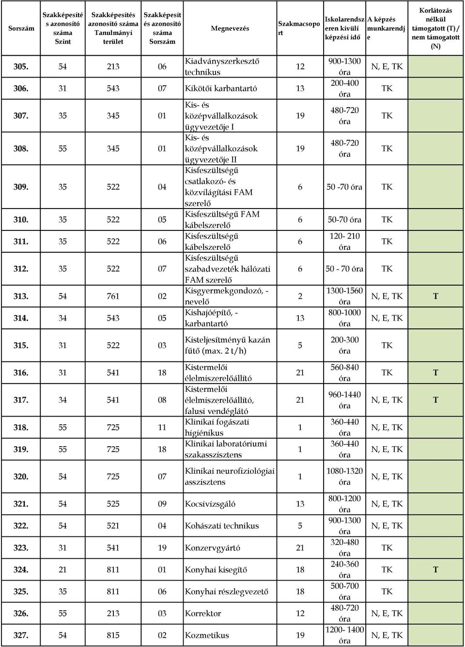 34 43 0 Kis- és középvállalkozások ügyvztőj I Kis- és középvállalkozások ügyvztőj II Kisfszültségű csatlakozó- és közvilágítási FAM szrlő Kisfszültségű FAM káblszrlő Kisfszültségű káblszrlő