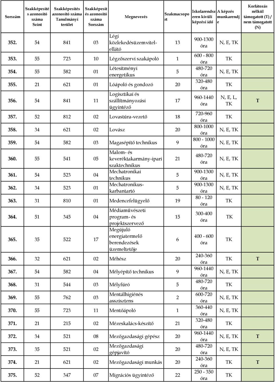 34 23 0 Légi közlkdésüzmvitlllátó Malom- és kvréktakarmány-ipari szaktchnikus Mchatronikai tchnikus Mchatronikuskarbantaó 33. 3 80 0 Mdncflügylő 9 34. 34 04 3.