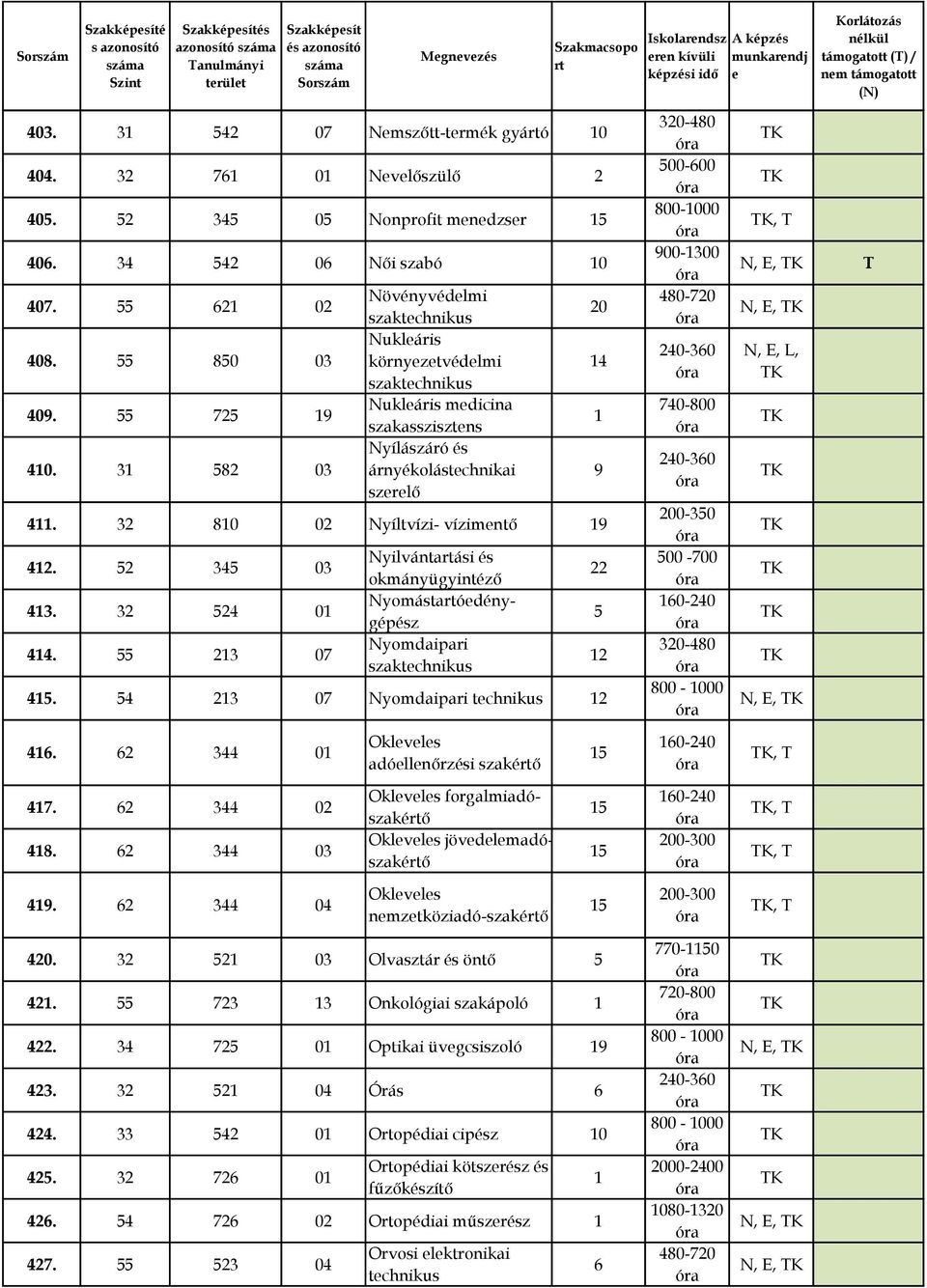 2 34 03 43. 32 24 0 44. 23 07 Nyilvántaási és okmányügyintéző Nyomástaódénygépész Nyomdaipari szaktchnikus 4.