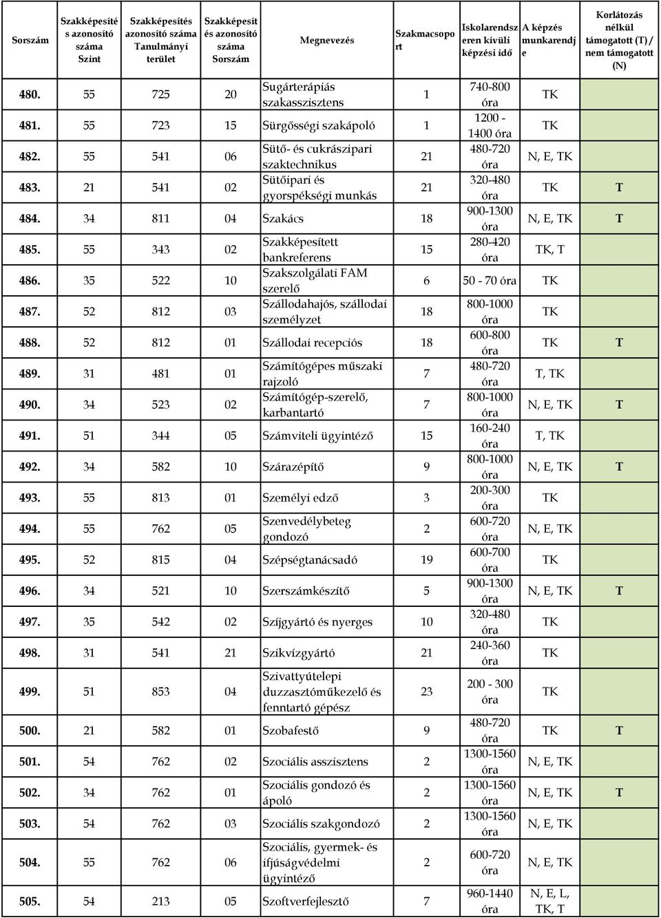 2 82 03 Szakképsíttt bankrfrns Szakszolgálati FAM szrlő Szállodahajós, szállodai szmélyzt 488. 2 82 0 Szállodai rcpciós 8 489. 3 48 0 490.