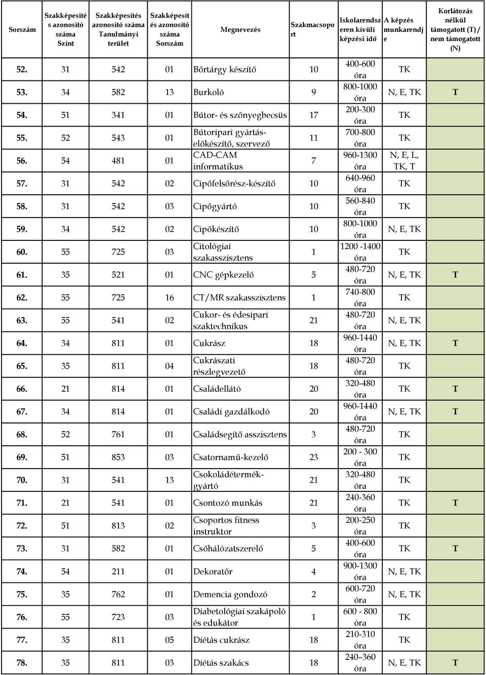 72 C/MR szakasszisztns 3. 4 02 Cukor- és édsipari szaktchnikus 4. 34 8 0 Cukrász 8. 3 8 04 Cukrászati részlgvztő. 2 84 0 Családllátó 7. 34 84 0 Családi gazdálkodó 8. 2 7 0 Családsgítő asszisztns 3 9.