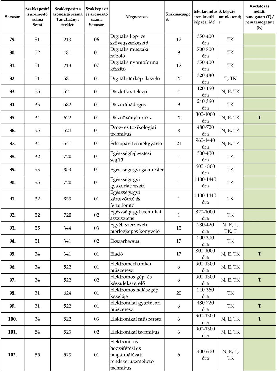 32 7 0 Egészségfjlsztési sgítő 89. 3 83 0 Egészségügyi gázmstr 90. 7 0 9. 32 83 0 92. 2 7 02 93.