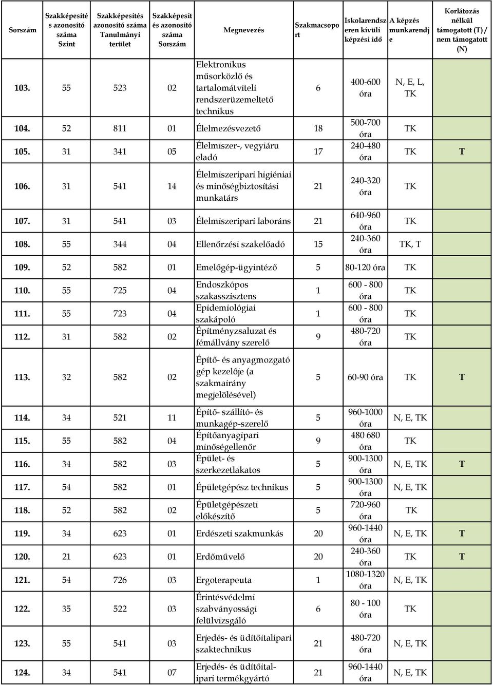 3 4 03 Éllmiszripari laboráns 2 08. 344 04 Ellnőrzési szaklőadó 40-90, 09. 2 82 0 Emlőgép-ügyintéző 80-0. 72 04. 723 04 2.