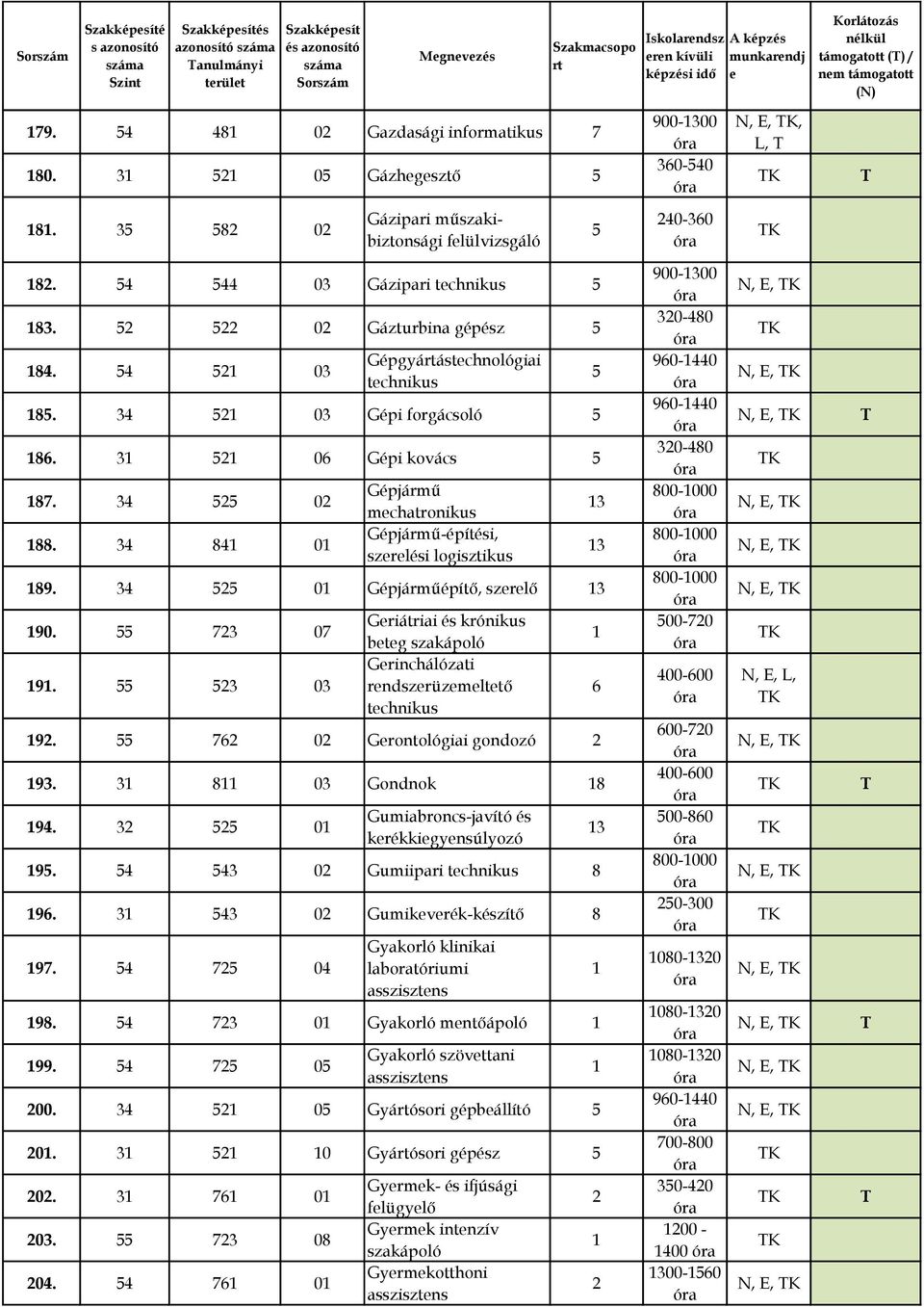 2 22 02 Gázturbina gépész 84. 4 2 03 Gépgyáástchnológiai tchnikus 8. 34 2 03 Gépi forgácsoló 8. 3 2 0 Gépi kovács 87. 34 2 02 88.