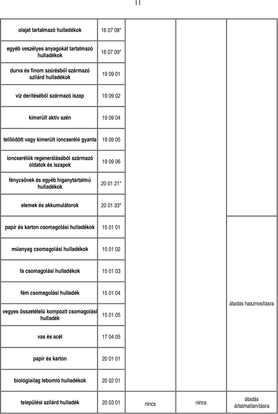 elemek és akkumulátorok 20 01 33* papír és karton csomagolási hulladékok 15 01 01 anyag csomagolási hulladékok 15 01 02 fa csomagolási hulladékok 15 01 03 fém csomagolási hulladék 15 01 04 vegyes