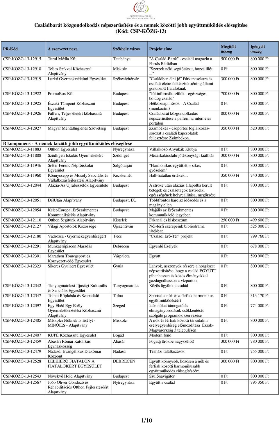 Budapest "Jól informált szülők - egészséges, 700 00 boldog család" CSP-KÖZG-13-12925 Északi Támpont Közhasznú Budapest Hétköznapi hősök - A Család (munkacím) CSP-KÖZG-13-12926 Pálferi, Teljes életért