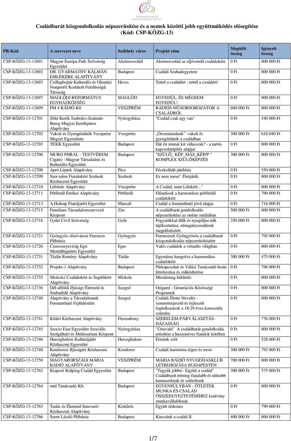 Nonprofit Korlátolt Felelősségű Társaság CSP-KÖZG-13-12697 MAGLÓDI REFORMÁTUS MAGLÓD EGYEDÜL, ÉS MÉGSEM EGYHÁZKÖZSÉG EGYEDÜL!