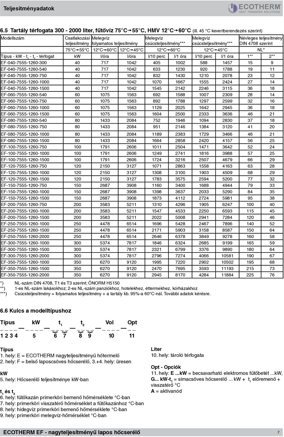 75 C55 C 12 C60 C 12 C45 C 12 C60 C 12 C45 C NL* Típus - kw - t 1 - t 2 - térfogat kw l/óra l/óra l/10 perc l/1 óra l/10 perc l/1 óra 1** 2** EF-040-7555-1260-300 40 717 1042 405 1002 588 1457 15 9