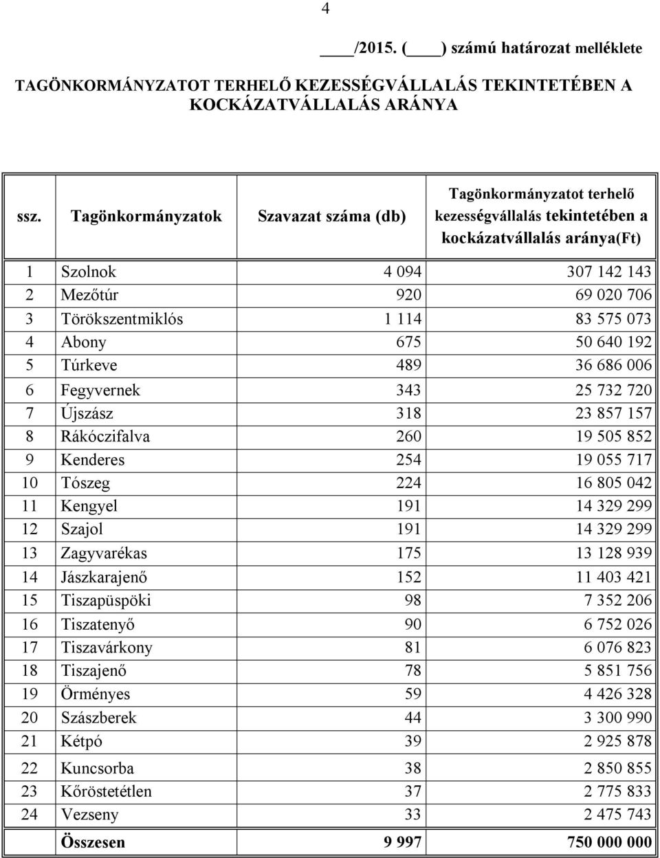 114 83 575 073 4 Abony 675 50 640 192 5 Túrkeve 489 36 686 006 6 Fegyvernek 343 25 732 720 7 Újszász 318 23 857 157 8 Rákóczifalva 260 19 505 852 9 Kenderes 254 19 055 717 10 Tószeg 224 16 805 042 11