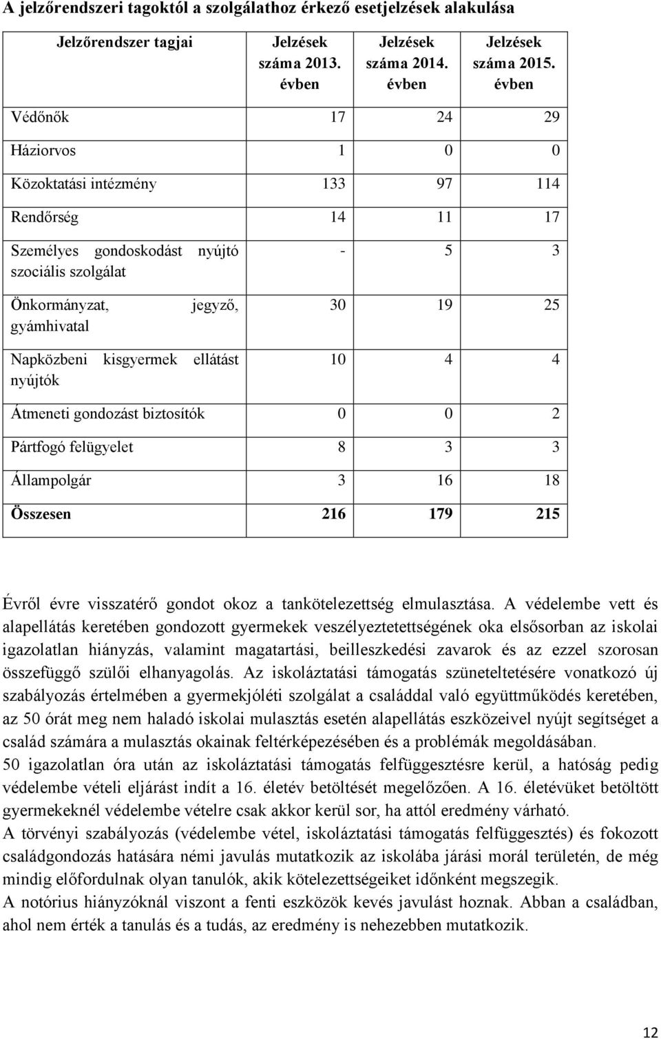 nyújtók jegyző, ellátást 30 19 25 10 4 4 Átmeneti gondozást biztosítók 0 0 2 Pártfogó felügyelet 8 3 3 Állampolgár 3 16 18 Összesen 216 179 215 Évről évre visszatérő gondot okoz a tankötelezettség