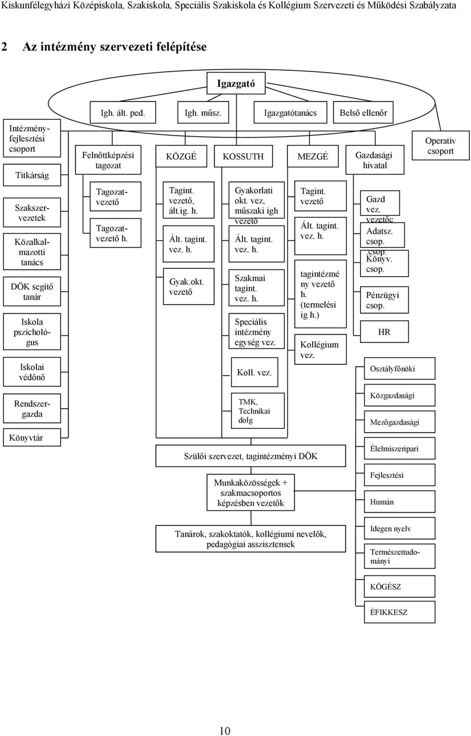 tanár Iskola pszichológus Iskolai védőnő Tagozatvezető Tagozatvezető h. Tagint. vezető, ált.ig. h. Ált. tagint. vez. h. Gyak.okt. vezető Gyakorlati okt. vez, műszaki igh vezető Ált. tagint. vez. h. Szakmai tagint.
