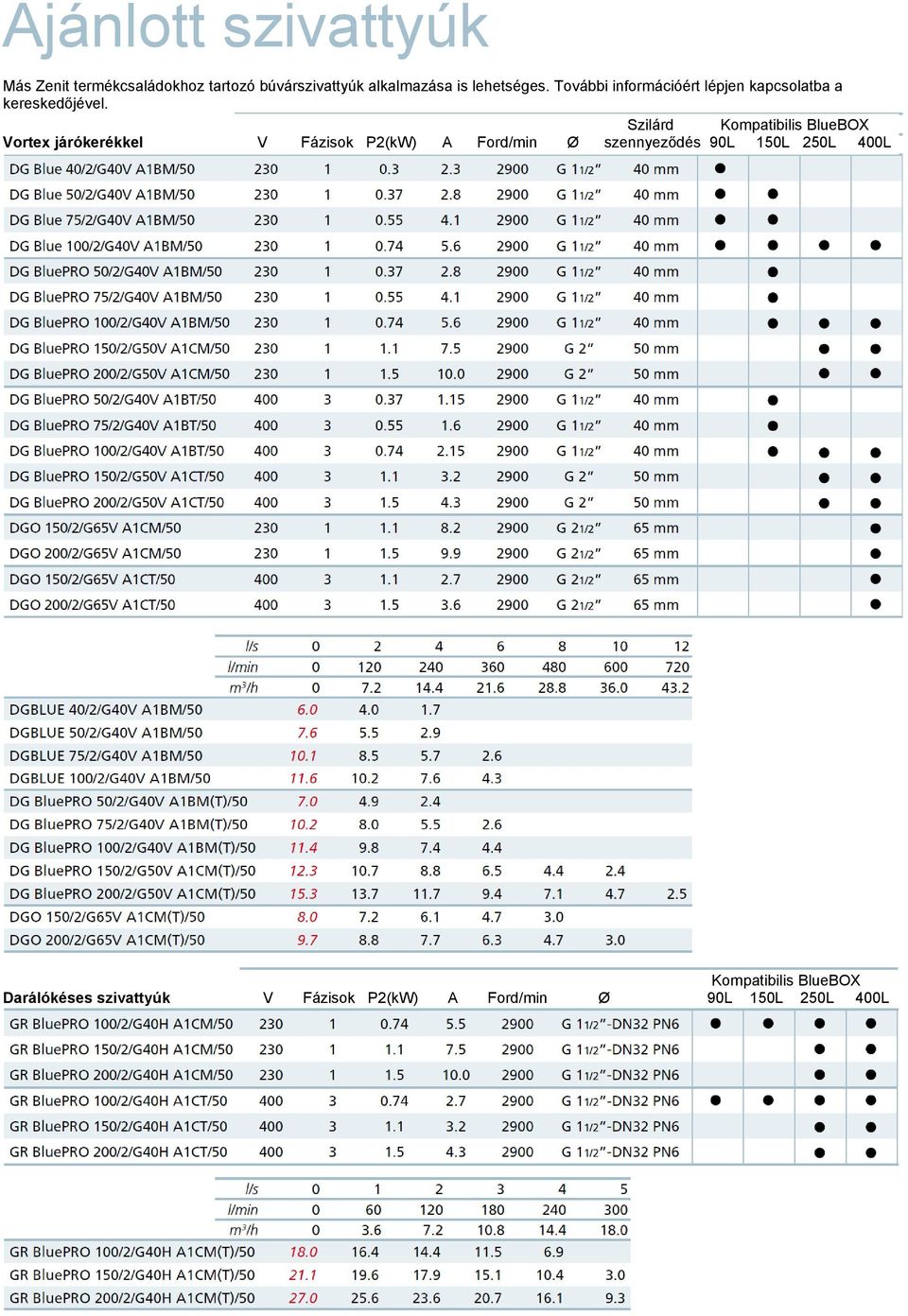 Szilárd Kompatibilis BlueBOX Vortex járókerékkel V Fázisok P2(kW) A Ford/min Ø