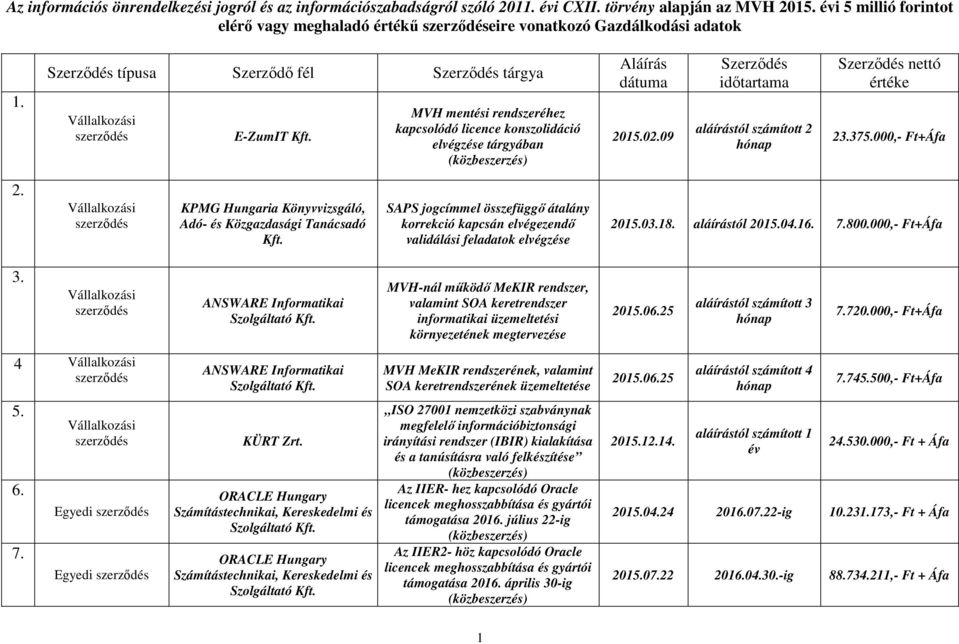 MVH mentési rendszeréhez kapcsolódó licence konszolidáció elvégzése tárgyában Aláírás dátuma 2015.02.09 Szerződés időtartama aláírástól számított 2 Szerződés nettó értéke 23.375.000,- Ft+Áfa 2.