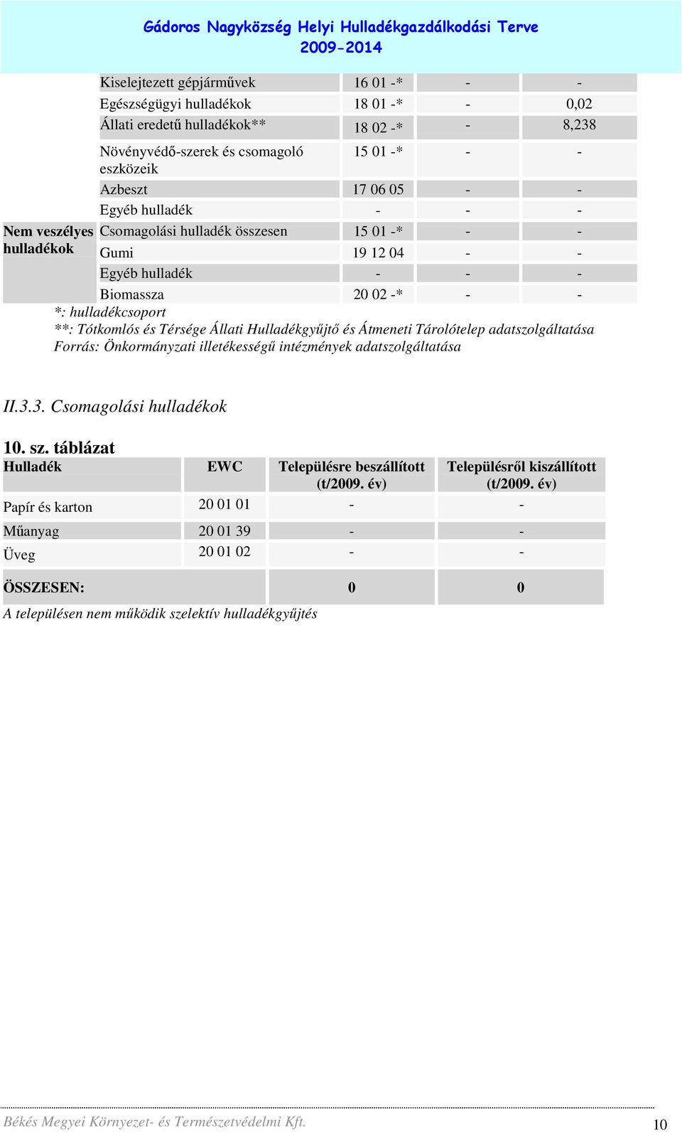 -* - - *: hulladékcsoport **: Tótkomlós és Térsége Állati Hulladékgyőjtı és Átmeneti Tárolótelep adatszolgáltatása Forrás: Önkormányzati illetékességő intézmények adatszolgáltatása II.3.