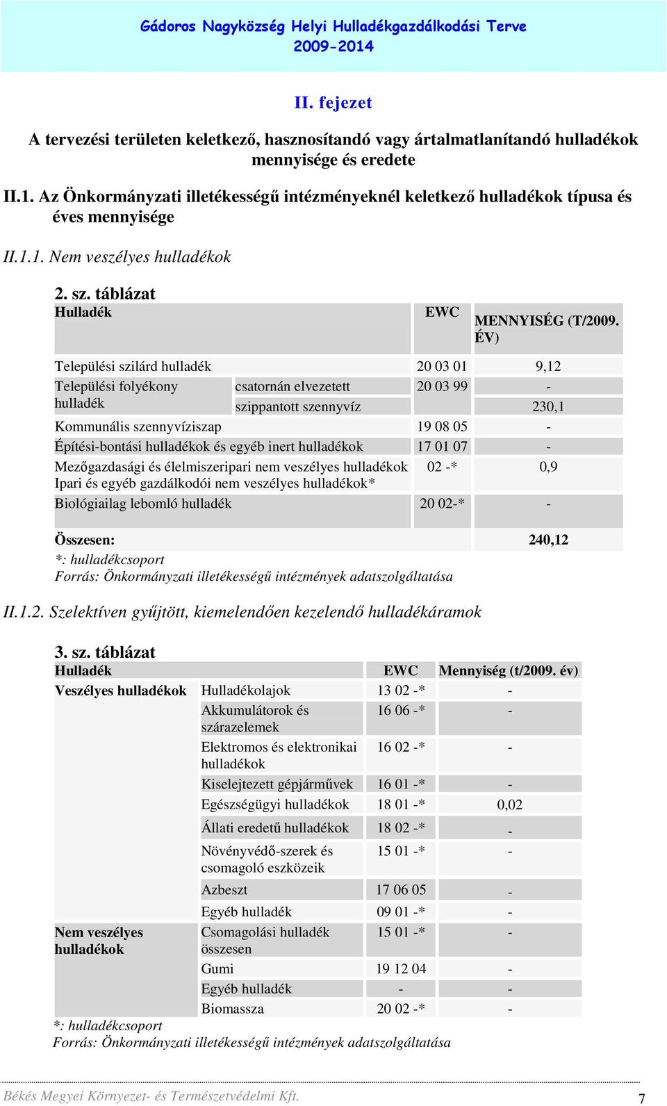 ÉV) Települési szilárd hulladék 20 03 01 9,12 Települési folyékony csatornán elvezetett 20 03 99 - hulladék szippantott szennyvíz 230,1 Kommunális szennyvíziszap 19 08 05 - Építési-bontási hulladékok