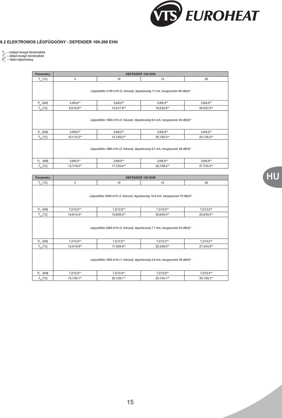 fokozat), légsebesség 8,4 m/s, hangnyomás 64 db(a)* [kw] 3,6/6,0** 3,6/6,0** 3,6/6,0** 3,6/6,0** [ C] 10,1/15,3** 15,1/20,3** 20,1/25,3** 25,1/30,3** Légszállítás 1880 m 3 /h (3.