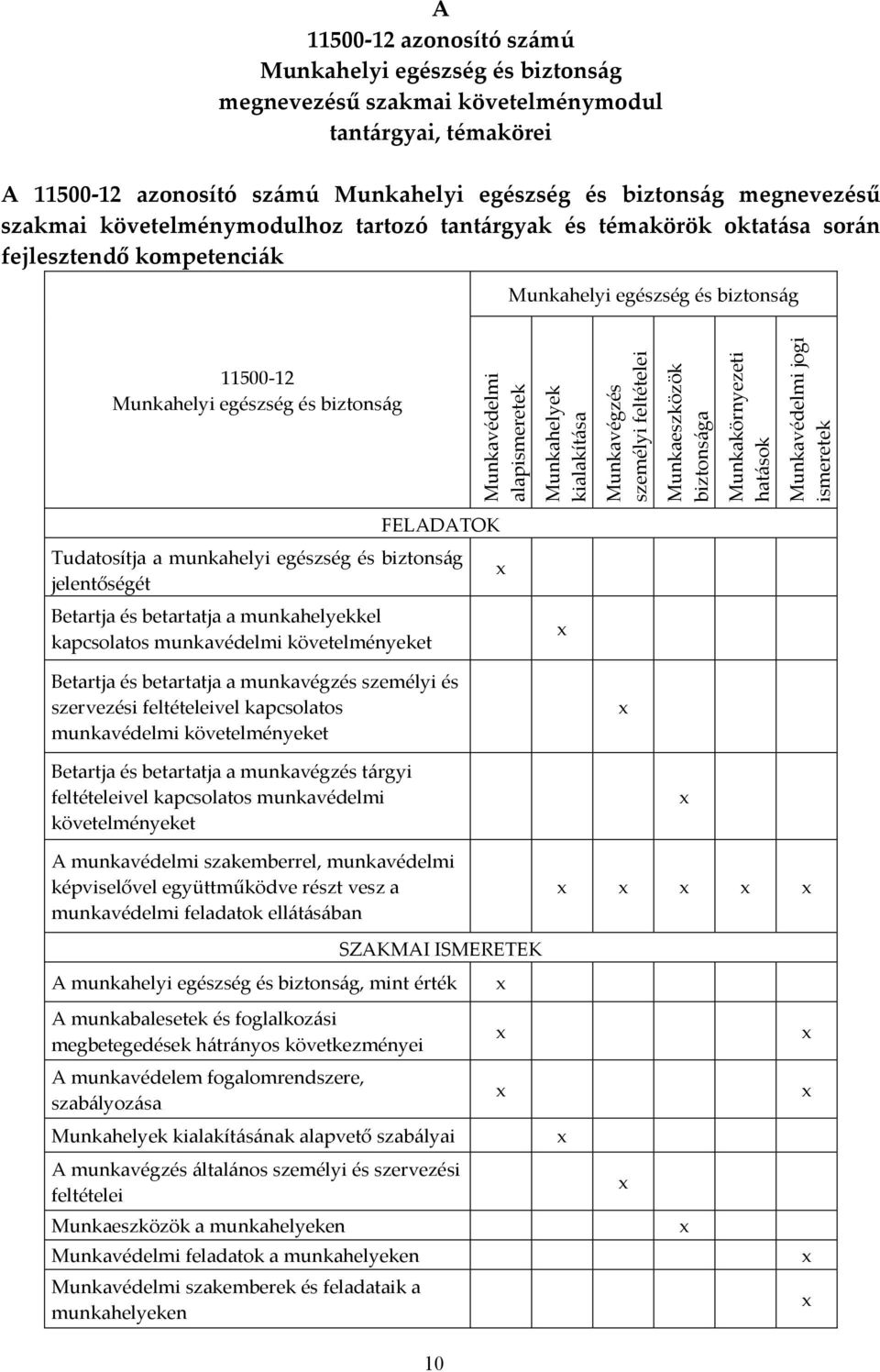 Munkahelyek kialakítása Munkavégzés személyi feltételei Munkaeszközök biztonsága Munkakörnyezeti hatások Munkavédelmi jogi ismeretek FELADATOK Tudatosítja a munkahelyi egészség és biztonság